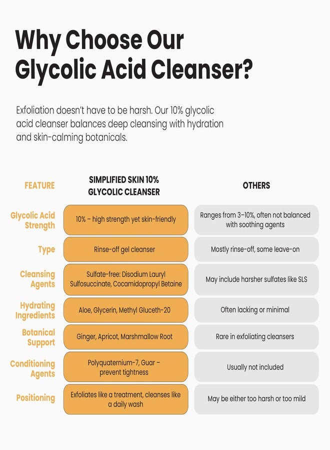 Simplified Skin Glycolic Acid Face Wash for Exfoliating & Anti-Aging - 10% AHA Cleanser to Remove Build Up & Even Tone on Face, Armpits & Body – With Aloe Vera & Sunflower Oil, 6 Fl Oz - Image 5